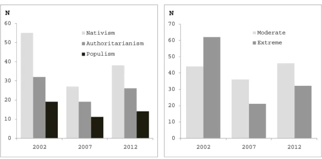 Figure 2. Size and degree of extremeness in the FN’s radical agenda*: 2002-2012 