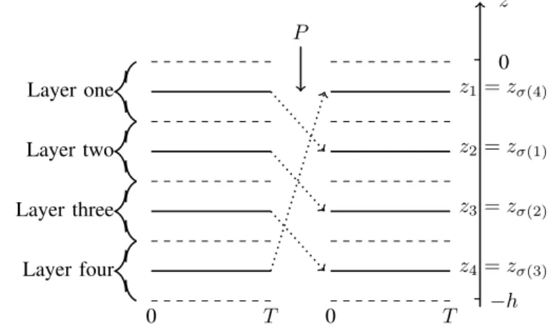 Fig. 2. Example of mixing device (P ). Here, N = 4 and P corresponds to the cyclic permutation σ = (1 2 3 4).