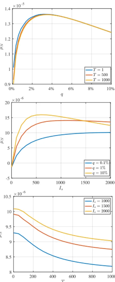 Fig. 5. Average net specific growth rate µ ¯ N (P max ) for q ∈ [0.1%,10%]