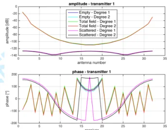 Fig.  7.  Comparison  between  degrees  r=1  and  r=2  on  empty,  total and scattered fields (amplitude and phase)