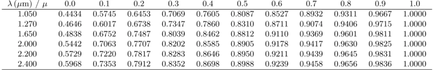 Table 4. Limb darkening I(λ, µ) for various wavelengths over the JHK range.