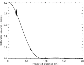 Fig. 4. Overview of α Cen B squared visibilities. The con- con-tinuous line represents the broadband, limb darkened disk visibility model derived from the 3D RHD, with θ 3D = 6.000 mas.