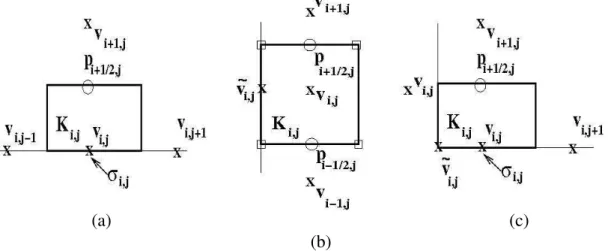 Figure 4: Boundary cells for v: (a) horzontal boundary cell, (b) vertical boundary cell, (c) corner cell.