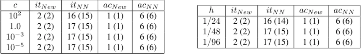Table 1: (a) Influence of the reaction parameter on the convergence (h = 1/96), (b) Influence of the mesh size for c = 10 − 5 .