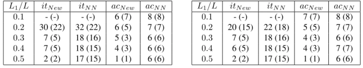 Table 3: Influence of the length of the first subdomain (c = 10 2 , h = 1/100).