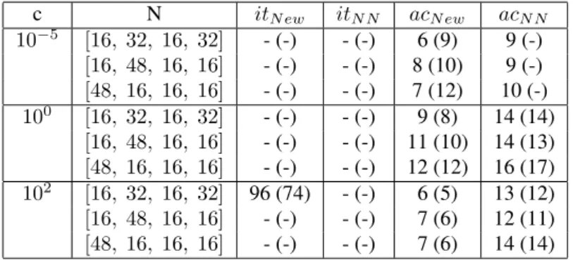 Table 7: Influence of the number of subdomains (c = 1, h = 1/24).