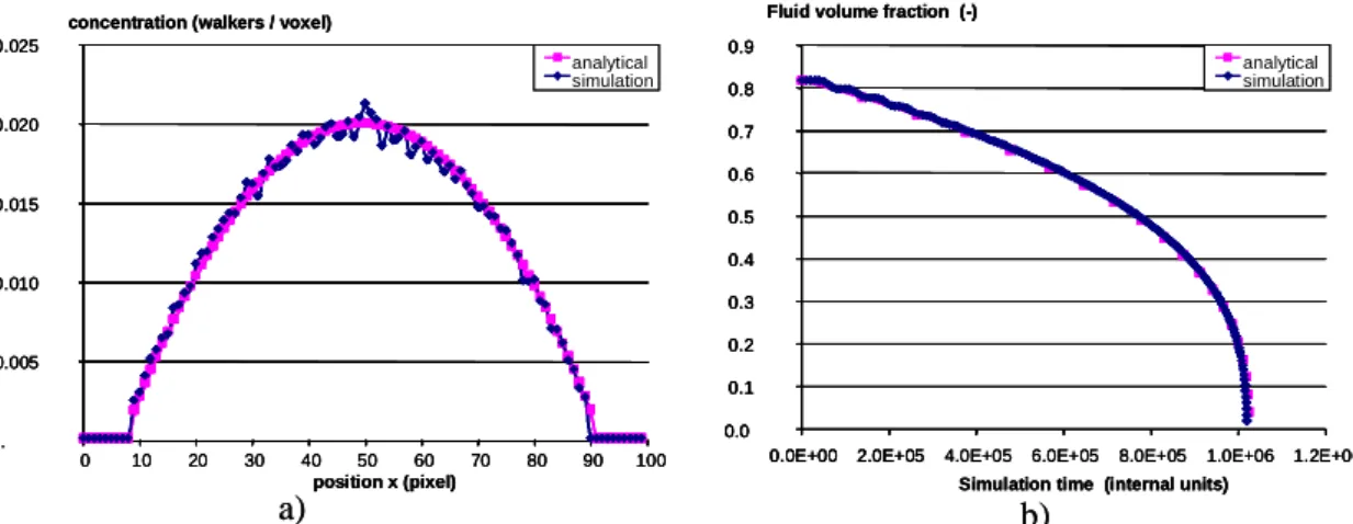 Figure 3.  Validation of the infiltration simulation on the case of a flat pore lying between  two parallel plates