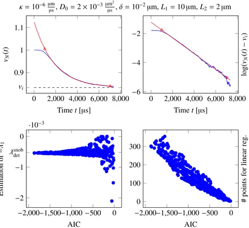 Figure 2: Evolution of the concentration in the intra-cellular domain and estimation of the smallest positive eigenvalue