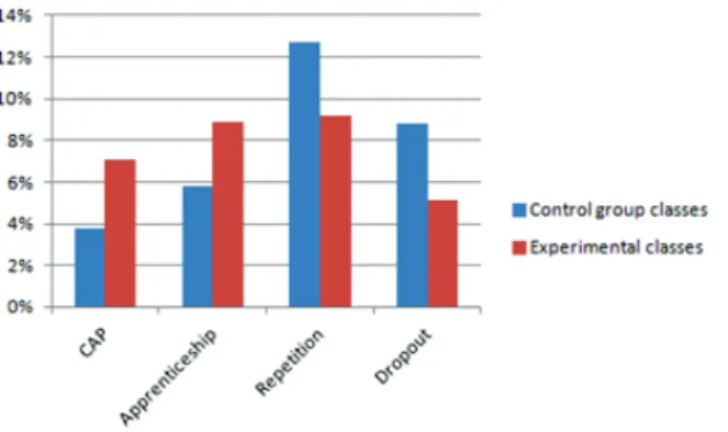 Figure 1 : Effect of the programme on allocations the year following the intervention  
