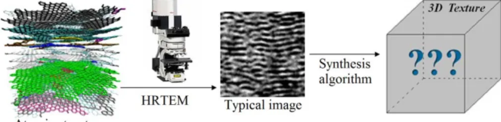 Figure 1: The general schema: obtaining the HRTEM-like snapshots of dense carbons and  generating a 3D representation from a single 2D sample