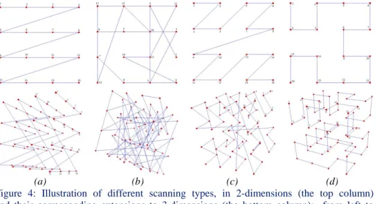 Figure  4:  Illustration  of  different  scanning  types,  in  2-dimensions  (the  top column)  and  their  corresponding  extensions to 3-dimensions  (the bottom column):  from left to  right, a - lexicographic path, b - random walk, c - Z-curve and d - H