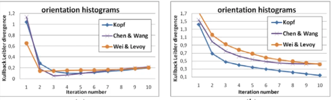 Figure  8:  Plots of the spatial structure variation indicator: the Kullback -  Leibler  divergence between the orientation histograms of the exemplar and the output blocks  obtained by applying the algorithms on the exemplar in Fig.1a (the left plot - a) 