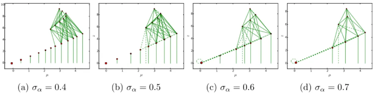 Figure 9: Food web at the stationary state for different values of the competition kernel width (a) σ α = 0.4, (b) σ α = 0.5, (c) σ α = 0.6, (d) σ α = 0.7 with mutation variances σ z = 0.01 > σ µ = 0.001, a = 1.2, b = 0.15 and ξ max = 0.75
