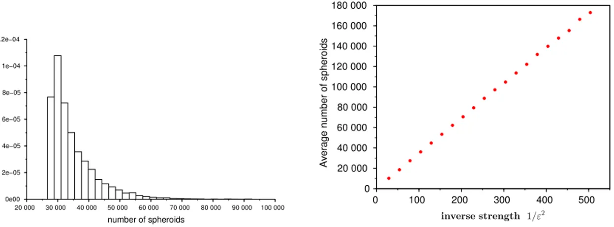 Figure 1: Histogram of the number of φ ε -domains used to cover the time interval [0, 1] for ε = 0.1 (left, sample of size 10 000) – Average number of φ ε -domains versus the inverse strength 1/ε 2 (right, sample of size for each point: 1 000)