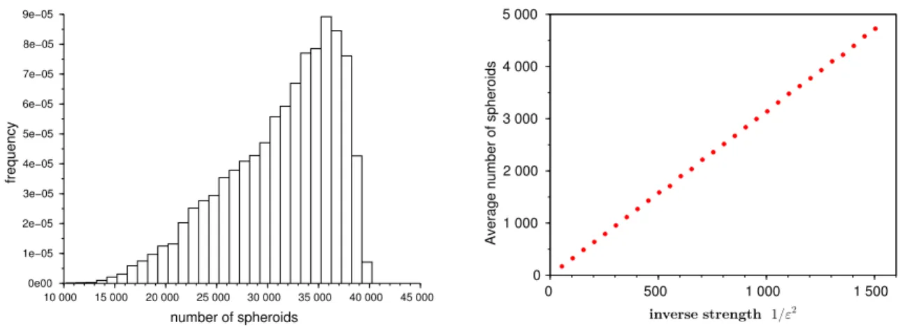 Figure 2: Histogram of the number of φ ε -domains used to cover the time interval [0, 1] for ε = 0.01 (left, sample size: 10 000) – Average number of φ ε -domains versus the inverse strength 1/ε 2 (right, sample size 1 000)