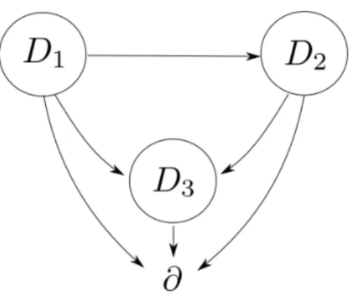 Figure 1: Transition graph displaying the relation between the sets D 1 , D 2 , D 3