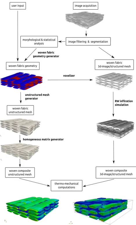 Figure 1. Virtual material approach at large scale (fabric scale). 