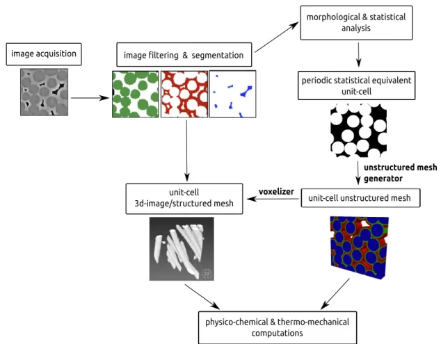 Figure 2. Virtual material approach at small scale (fiber scale) 