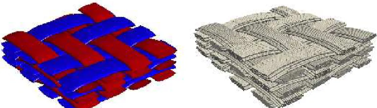 Figure 3. Geometric model (left) and intermediate fibrous representation (right) of a woven multilayered fabric