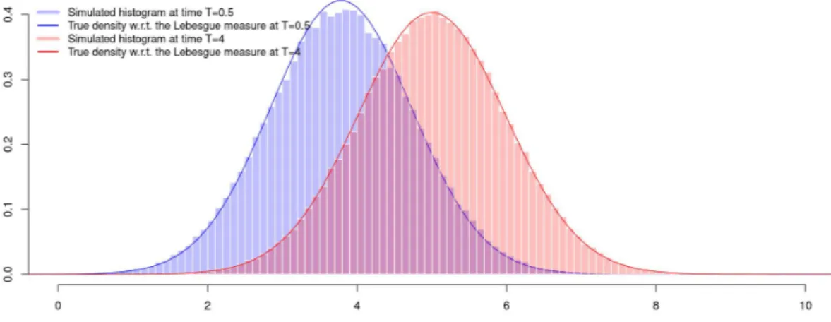 Figure 4: Histogram of an Ornstein-Uhlenbeck process with parameters (θ, µ, σ) = (1, 8, 1) with an initial value of x 0 = 0 at times T = 0.5 and T = 4 simulated using Algorithm 1 with a uniform grid of cell size h = 0.01.