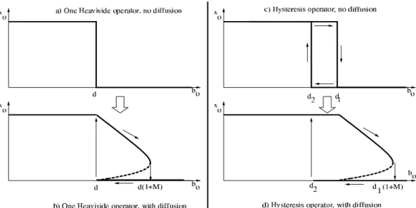 Figure 3: Transformation of the bifurcation diagram by incorporation of diffusion.