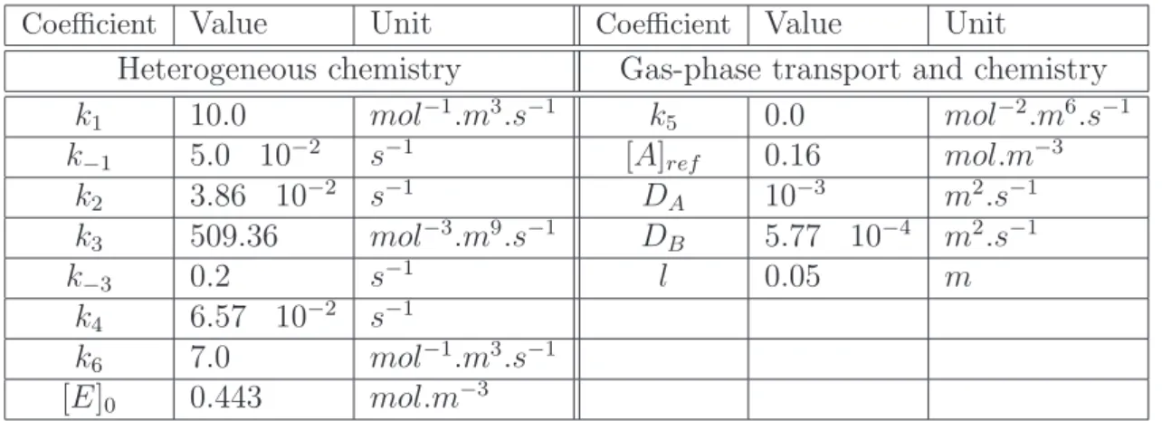 Table 1: Parameter set for the study.