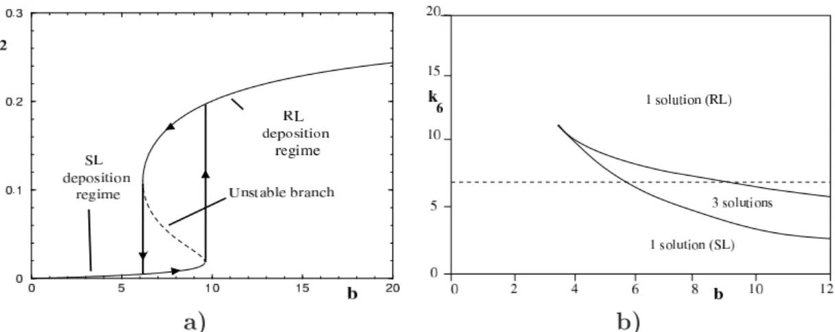 Figure 1: a) Diagram of the solution c 2 vs. b in subsystem 3.1. b) Two-parameter bifurcation diagram of the subsystem representing heterogeneous chemistry