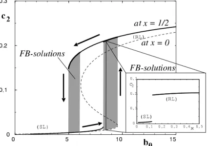 Figure 2: Curves of c 2 (1/2) (plain line), and c 2 (0) ( i. e. subsystem (3.1), dotted line) vs