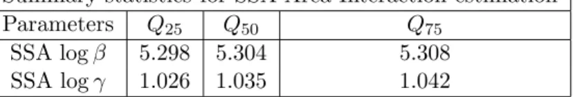 Table 2: Empirical quartiles for the SSA Area Interaction model estimation.