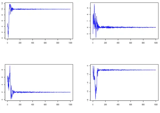 Figure 4: SSA outputs for the MAP estimation of the Candy model param- param-eters. The true parameters of the model were θ = (10, 6, 2, −1), while the estimates are bθ = (10.009, 6.002, 1.982, −0.996).