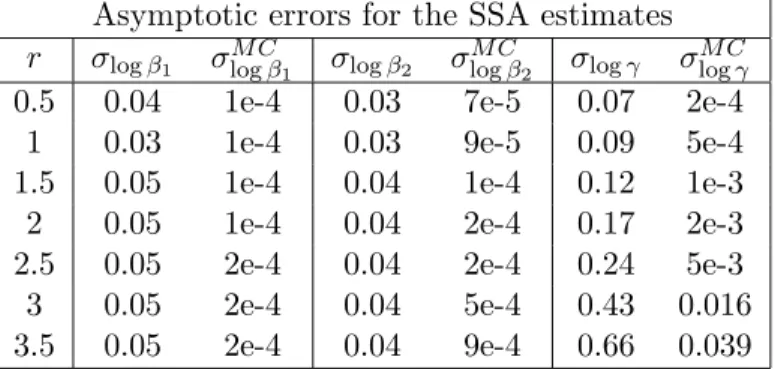 Table 5: Asymptotics errors for the SSA MAP estimates of the model (37) fitted to the considered cosmological sample