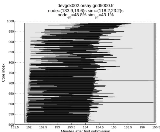 Figure 4: Cluster exhibiting significant variation in node start and finish times, resulting in an occupancy efficiency of