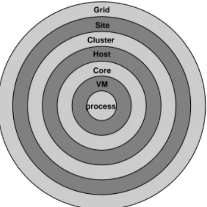 Figure 1: Example of the various layers through which a grid job executes.