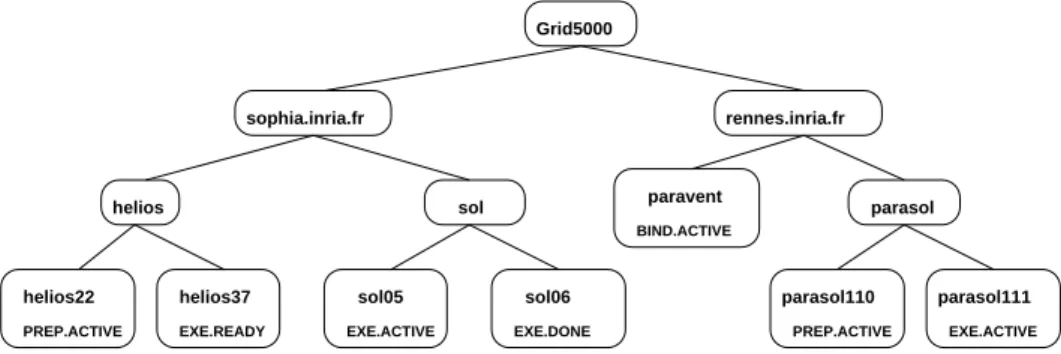 Figure 2: A simple example of a parallel grid job state snapshot on Grid5000. Nodes without an explicit state are implicitly in the state EXE.ACTIVE , which is the only valid state for entering into a lower layer.