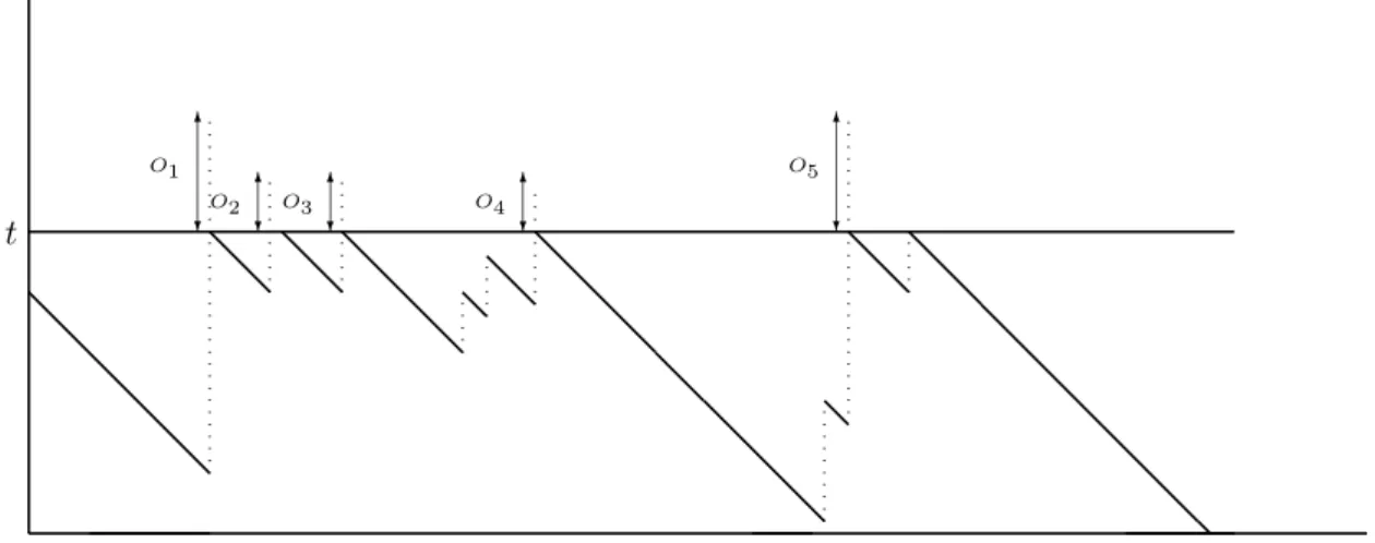 Figure 5: Reflected JCCP with overshoot over t. Independence is provided by the Markov property.