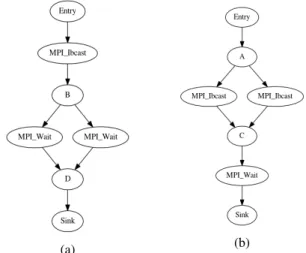 Fig. 1: CFG examples with multiple initialization or comple- comple-tion points for a communicacomple-tion