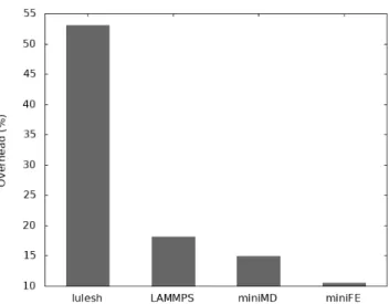 Figure 2 shows the compilation-time overhead for miniMD, miniFE, lulesh and LAMMPS. We omit to show the overhead of all codes in our micro benchmarks suite as it is negligible.