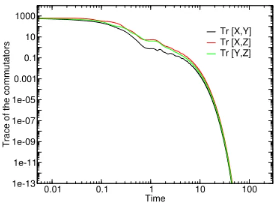 Figure 3. (Color online.) Plot of the average of the three commutators Tr([X, Y ]), Tr([Y, Z]), Tr([X, Z ]) taken over random initial conditions for r = 15.