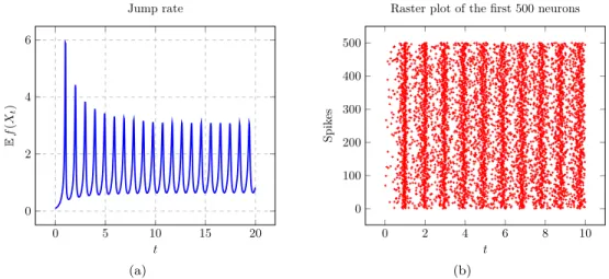 Figure 1: Consider the following example where for all x ≥ 0, f (x) = x 10 , b(x) = 2 − 2x and J = 0.8