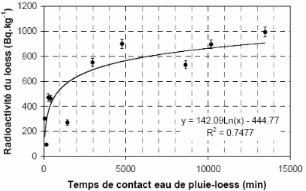 Figure 2. Evolution au cours du temps de la concentration d’un échantillon de  sédiment en Béryllium-7, après différent temps de contact avec un volume de pluie 