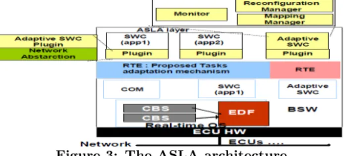 Figure 3: The ASLA architecture.