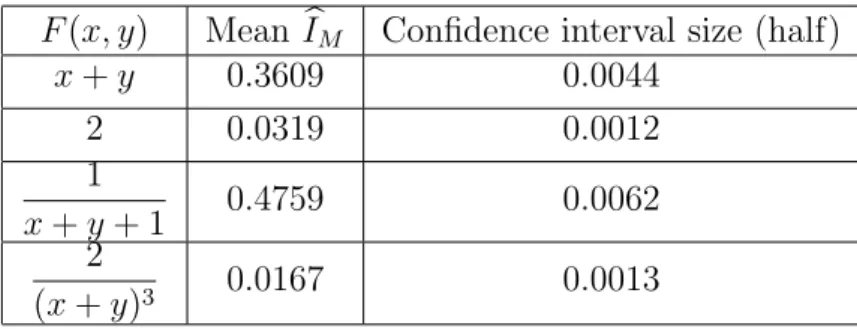 Table 1: Monte Carlo estimators for M = 10 4 simulations, with Q 0 ∼ U ([0, 1]) and T = 50.