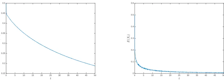 Figure 3: The path of t 7→ I ˆ M (t) for F (x, y) = 1/(1+x+y) (left) and F (x, y) = 2/(x +y) 3 (right) for t ∈ [0, 50], the Monte Carlo parameter is 10 4 , and the time-step 10 −3 .