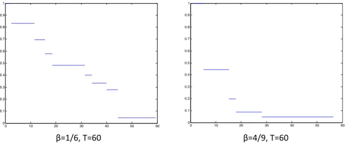 Figure 4: The paths of the fragmentation process with discontinuous kernel F r and the size of the initial particle 1.