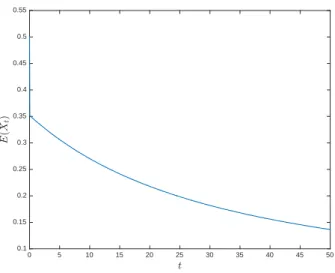 Figure 5: The path of t 7→ I ˆ M (t) for Monte Carlo parameter M = 10 6 , Euler step 10 −3 , and t ∈ [0, 50].