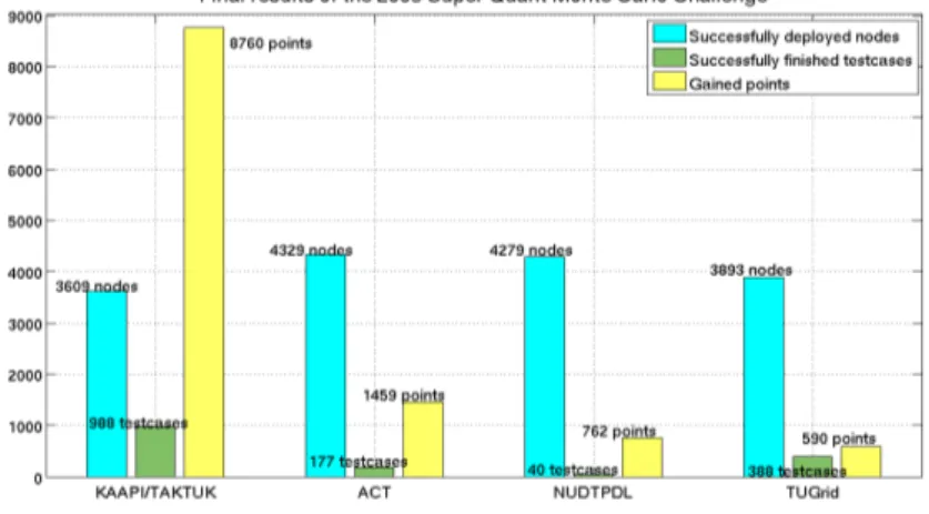 Figure 2: Final results of the 2008 SuperQuant Monte Carlo challenge