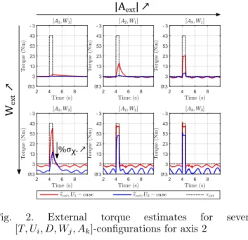 Fig. 2. External torque estimates for several [T, U i , D, W j , A k ]-configurations for axis 2