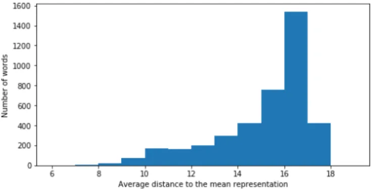 Figure 1 shows the distribution of the inverse of the visualness for the 4059 words from class names and WordNet definitions of classes from [8]