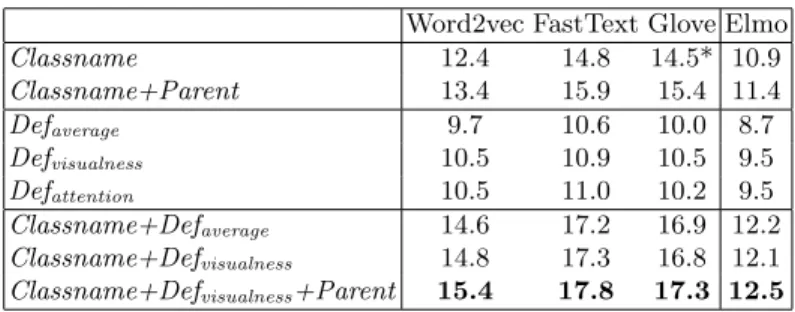 Table 1. Comparison of approaches on ImageNet with a linear model. Best previous reported result is 14.1 in [8]; the result marked with * corresponds to the same setting (use of Classname with Glove embeddings).