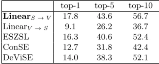 Table 2. Top-k ZSL accuracy for different models, using the Classname+Def visualness +Parent prototypes constructed from FastText embeddings.